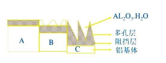 鋁型材氧化分解圖